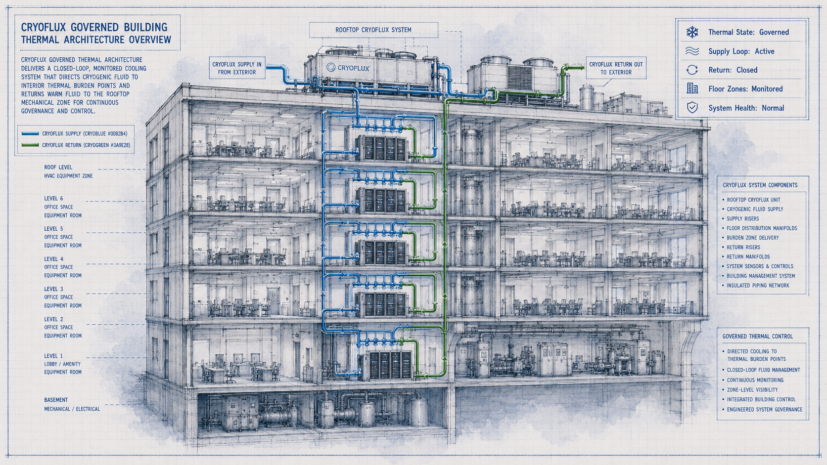 CryoFlux governed building thermal architecture -- multi-floor cross-section showing CryoBlue supply lines entering from building exterior, branching to rooftop zone and dropping through interior to each burden floor. CryoGreen return lines closing the loop at each floor. Telemetry panel: Thermal State Governed, Supply Loop Active, Return Closed, Floor Zones Monitored, System Health Normal. Blueprint watercolor doctrine. Design intent only.