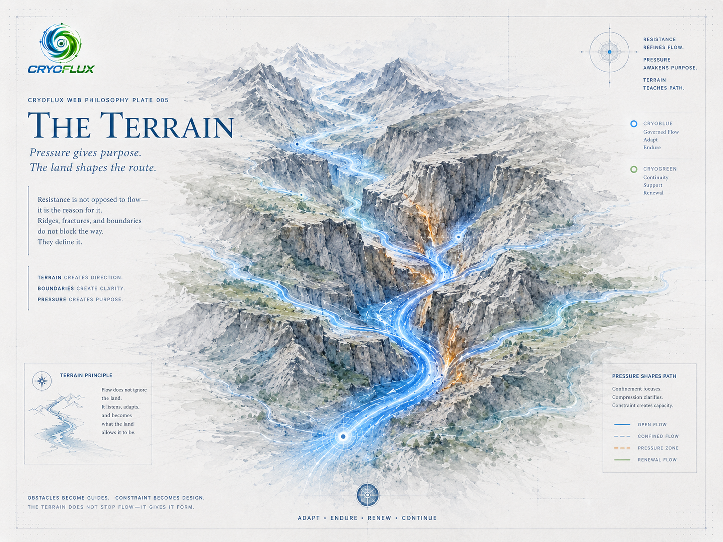 CryoFlux Philosophy Plate 005 -- The Terrain. Pressure gives purpose. The land shapes the route.