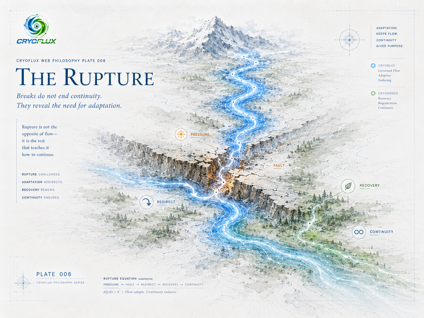 CryoFlux Philosophy Plate 006 -- The Rupture. Breaks do not end continuity. They reveal the need for adaptation.