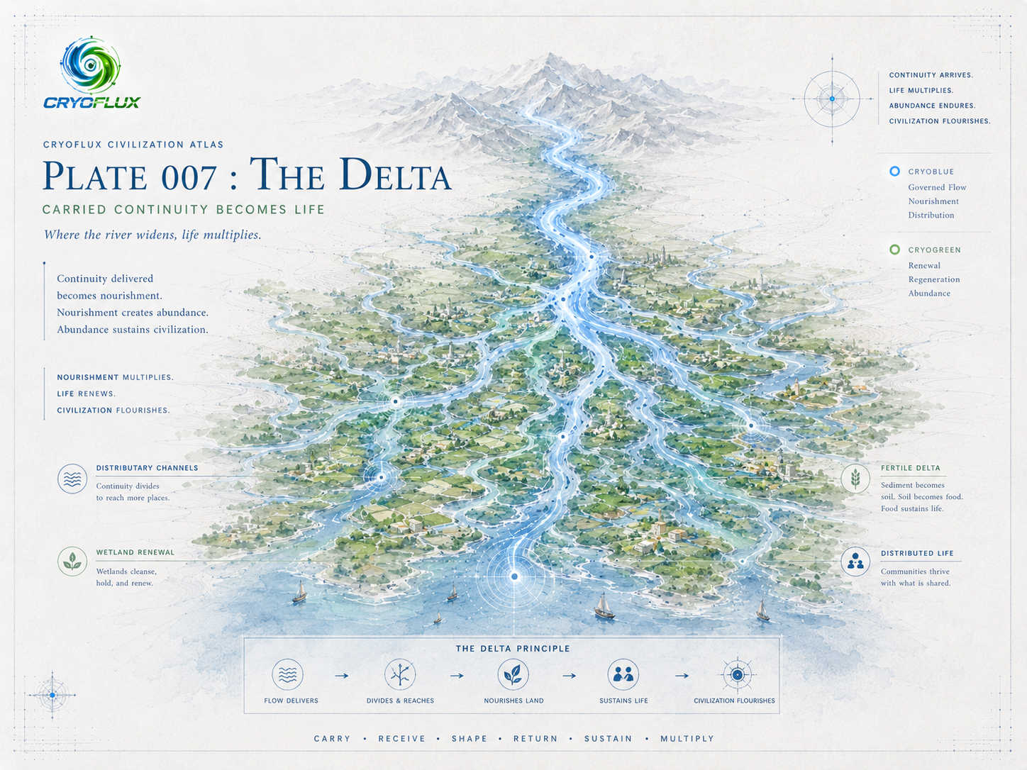 CryoFlux Philosophy Plate 007 -- The Delta. Where the river widens, life multiplies.