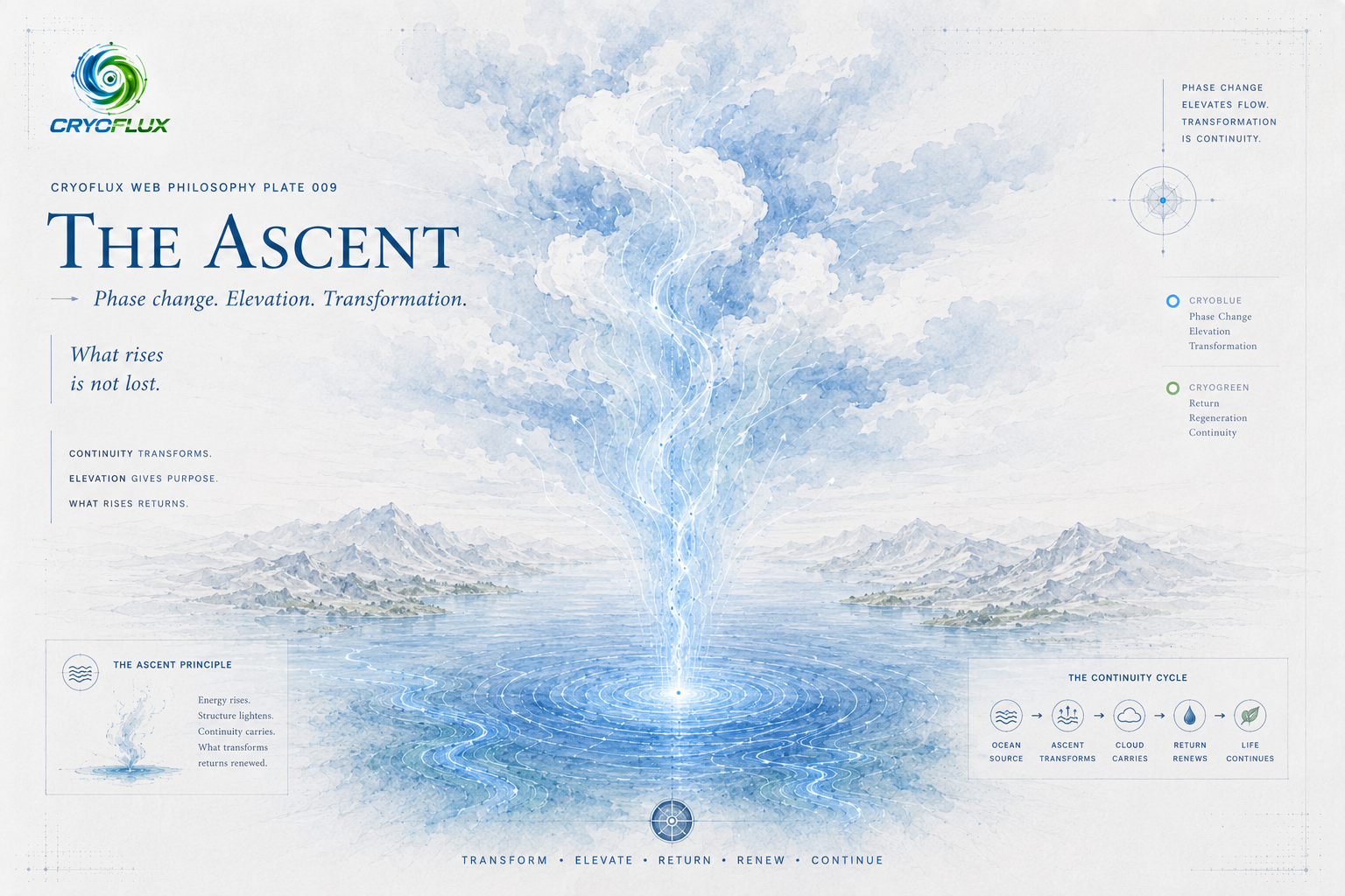 CryoFlux Philosophy Plate 009 -- The Ascent. Phase change. Elevation. Transformation. What rises is not lost.